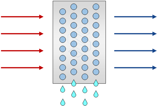 Esquema de resfriamento e desumidificação SOLVE