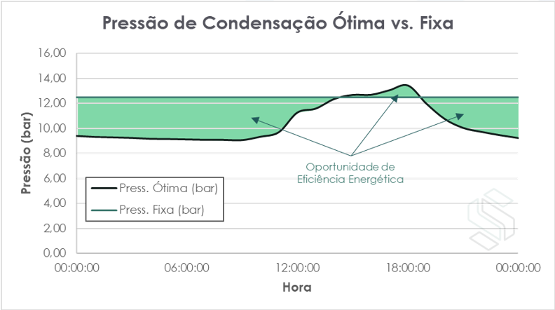 Gráfico de pressão de condensação ótima versus fixa.