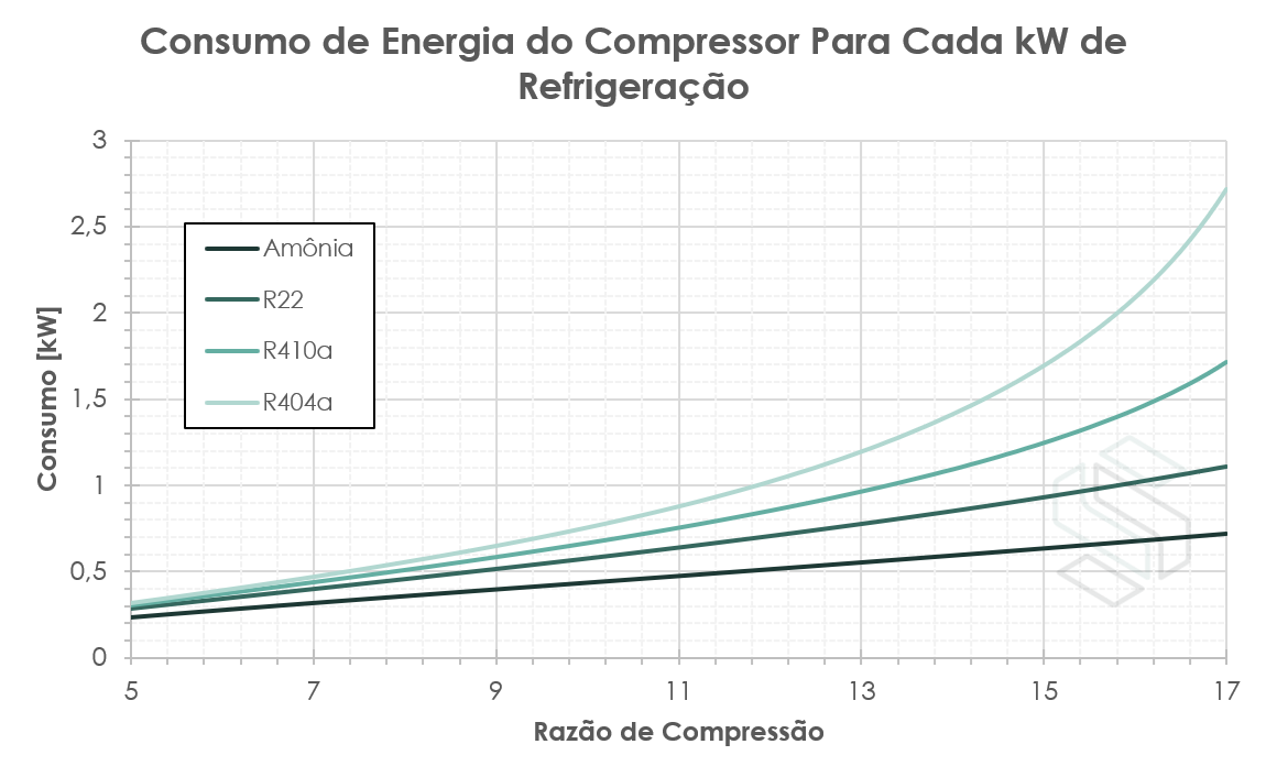 Consumo de energia do compressor para cada kW de refrigeração.