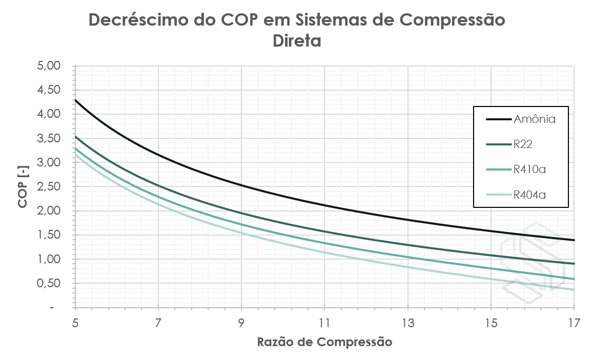 Decréscimo do COP em sistemas de compressão direta.