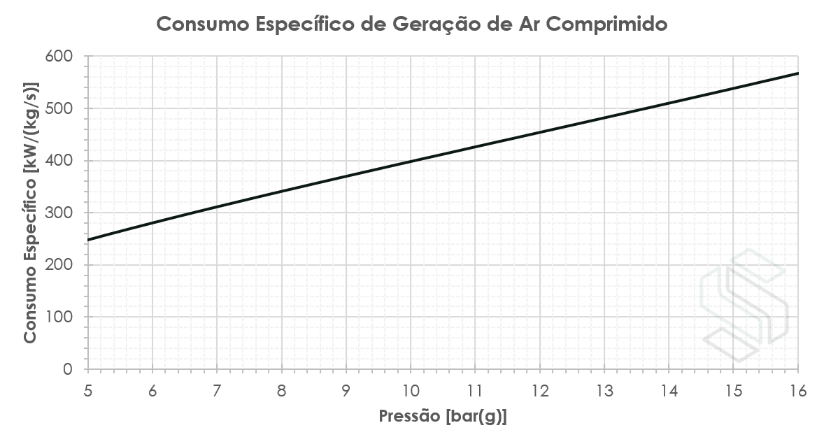Consumo específico de geração de ar comprimido.