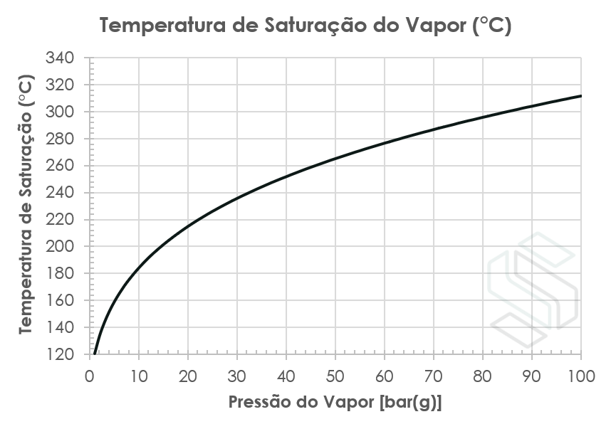 Temperatura de saturação do vapor em função da pressão.